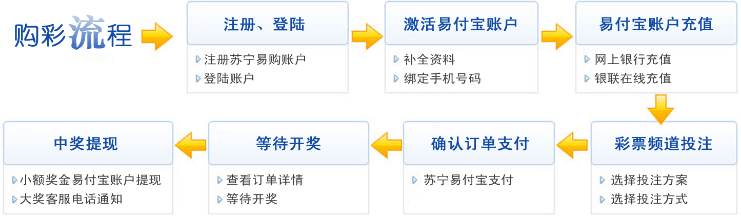 福利彩票官方购买流程